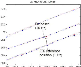 Fig. 3. Comparison  of  1  Hz  RTK  refence  positions  and  10  Hz  GPS/INS position estimates on turning trajectory segment.