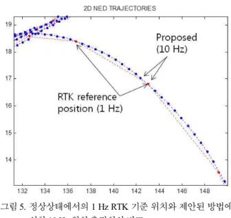 Fig. 5. Comparison  of  1  Hz  RTK  refence  positions  and  10  Hz  GPS/INS position estimates after steady state.
