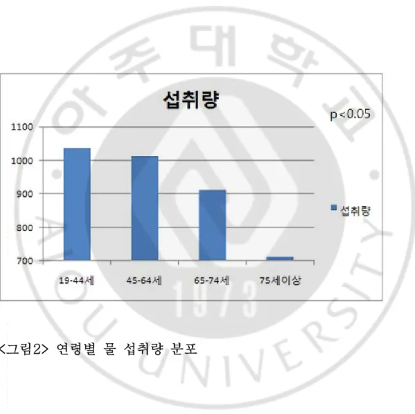 그림 연령별 물 섭취량 분포