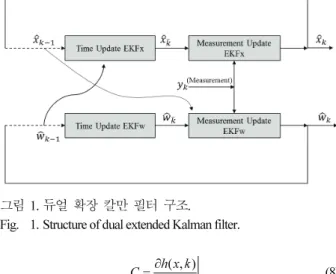 Fig.    1. Structure of dual extended Kalman filter. 