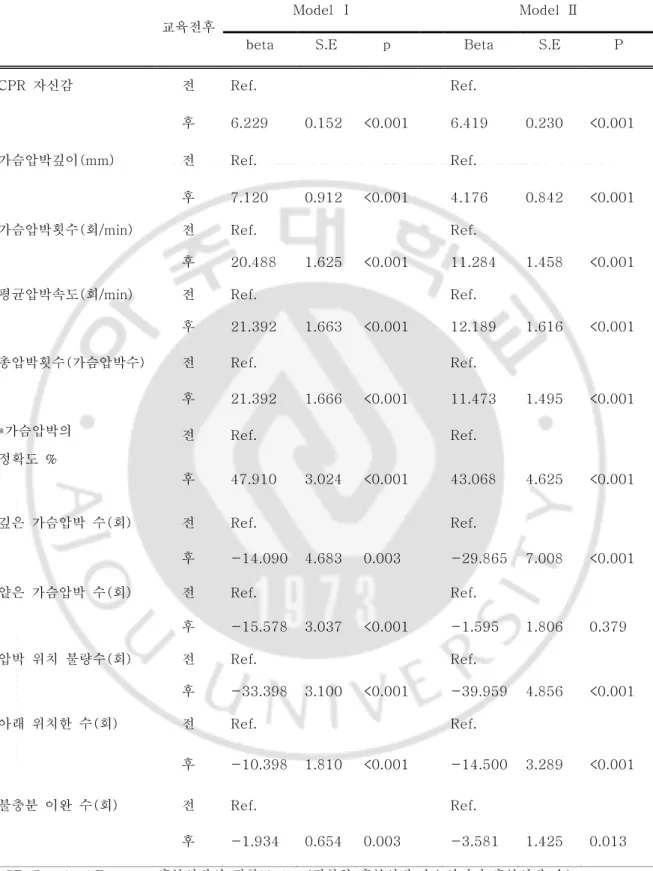 Table 10.    CPR 교육  전·후  자신감,  가슴압박  정확도관계의  선형회귀분석 