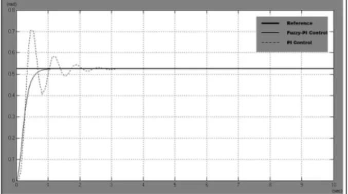 Fig. 10. Torque conversion of Fuzzy-PI control: ref ang. 0.525 rad  (30 o ).