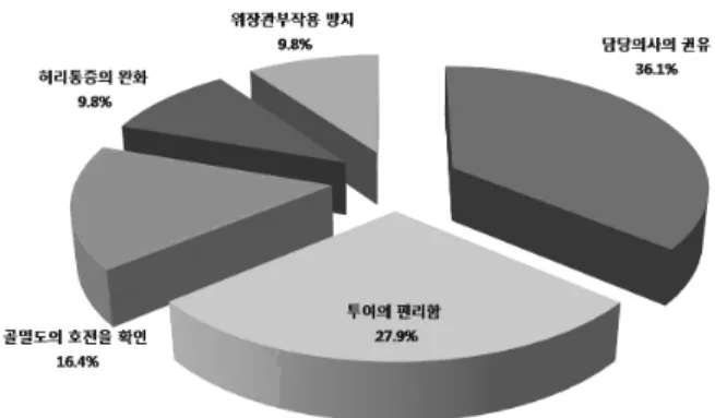 Fig.  1.  The  reasons  for  retreatment.