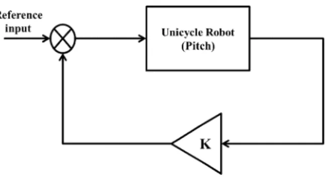 그림  4. Pitch  축  제어기의  block diagram. 