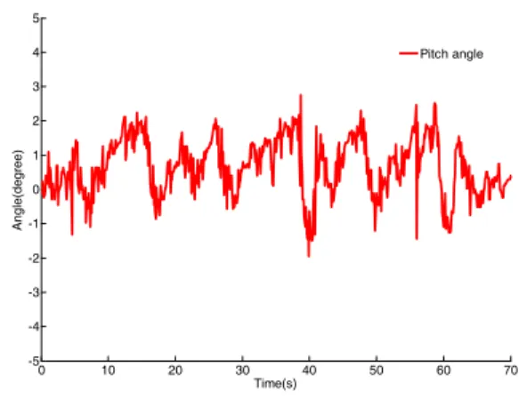 Fig.    9. Simulation of controlling roll axis. 