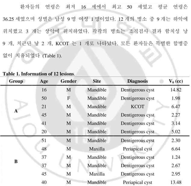 Table 1. Information of 12 lesions. 