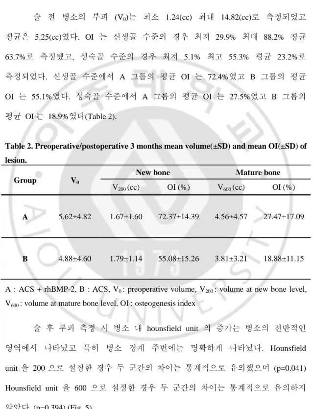 Table 2. Preoperative/postoperative 3 months mean volume(±SD) and mean OI(±SD) of  lesion
