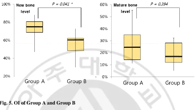 Fig. 5. OI of Group A and Group B 