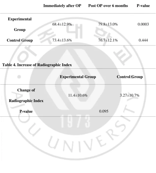 Table 4. Increase of Radiographic Index 