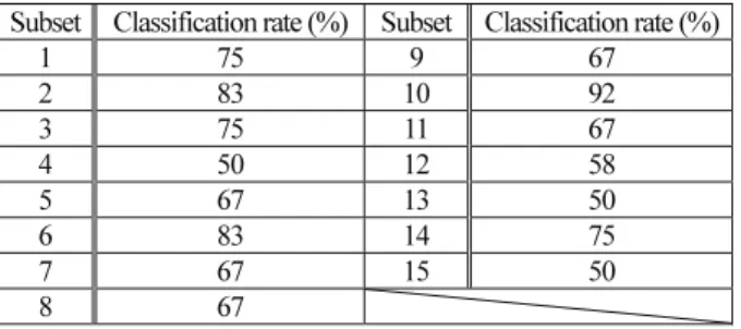 Table 3. Cross validation result - Using all features. 