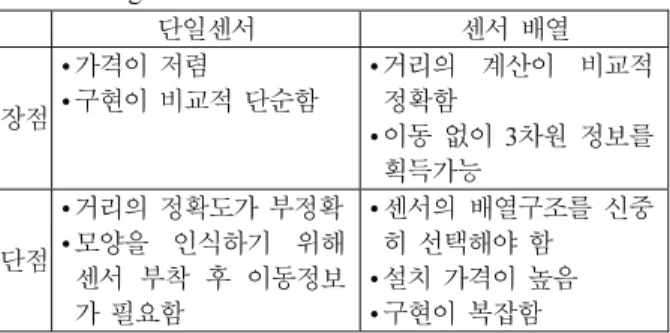 Table 1. Pros and cons in object recognition according to sensor  configuration.  단일센서  센서  배열  장점  •  가격이  저렴 •  구현이  비교적  단순함  •  거리의  계산이  비교적 정확함  •  이동  없이  3차원  정보를  획득가능  단점  •  거리의  정확도가  부정확 •  모양을  인식하기  위해  센서  부착  후  이동정보 가  필요함  •  센서의  배열구조를 