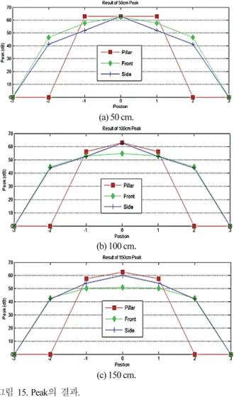 Fig.  15. Result of Peak. 
