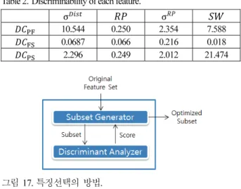 Fig.  17. Method for feature selection. 