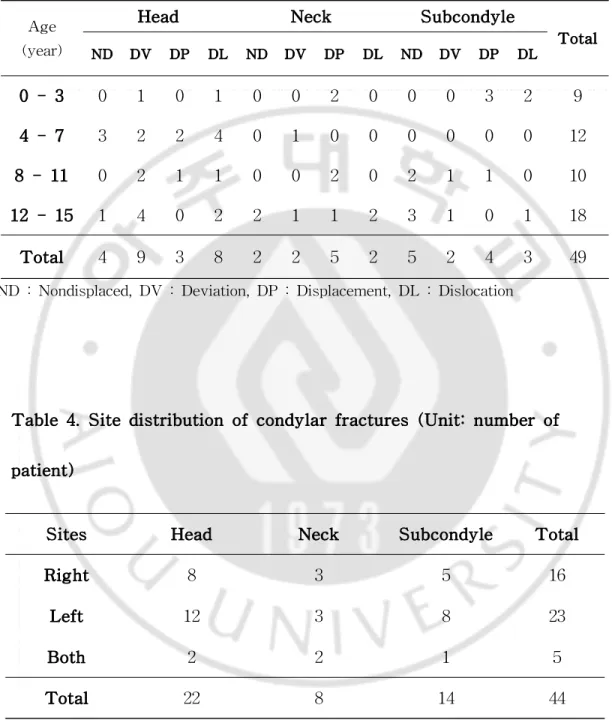 Table 3. Classification according to age and types of fracture displacement (Unit: number of condyle)