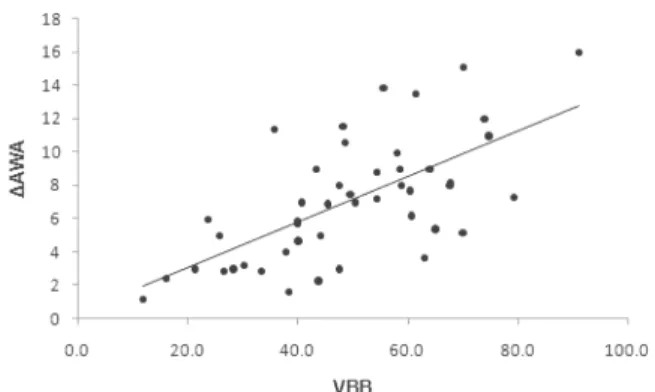 Fig.  3.  Graphs  showing  significant  correlation  between  VBB  ratio  and  ΔAWA.
