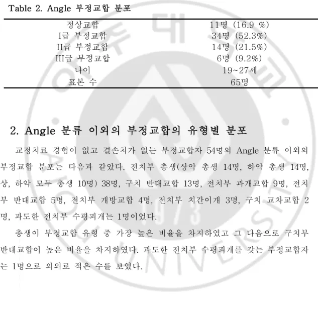 Tabl e2.Angl e부정교합 분포