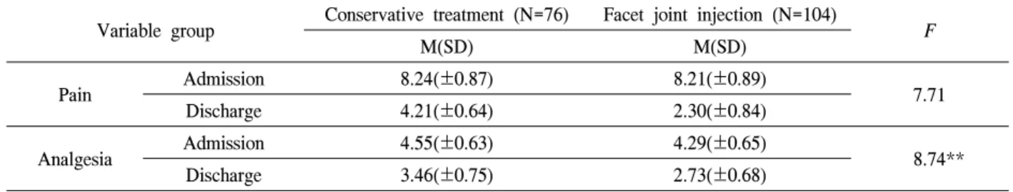 Table  2.  Comparison  of  the  pain  and  the  rate  of  using  analgesia