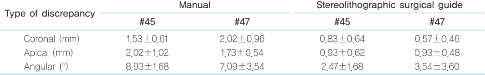 Fig. 3. 	Mean	distance	and	standard	deviation	between	 the	planned	implants	and	placed	implants.