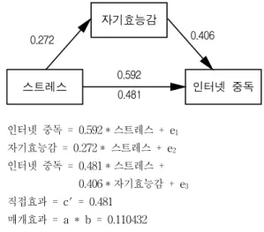 [그림  3]에서  보면  c'  (0.521)  <  c  (0.592)이기  때문에  가설  6의  모델은  부분적인  매개모델이다.  즉  직접효과보다  매개효과가  상대적으로  작기  때 문에  자아존중감  변수가  매개  변수로써  작용하는  것은  사실이지만  그  매개효과가  강한  것은  아니 다