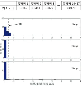 Table 6. The minimum distance of the operating points from the cluster centers.
