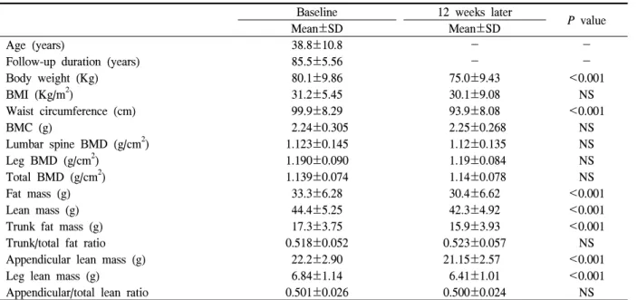 Table  1.  Characteristics  of  subjects  at  baseline  and  after  12  weekshexokinase  method  (Advia  1650,  Bayer,  USA),  and  serum 
