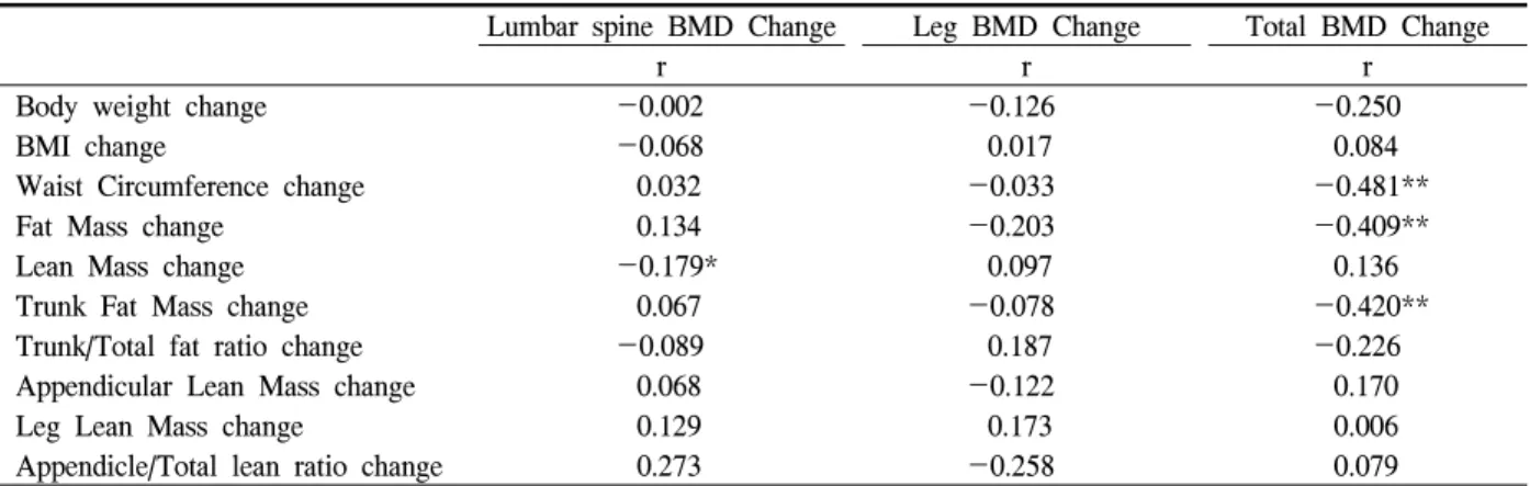 Table  2.  Correlation  Results  (r)  of  BMD  with  body  composition  parametersThe  incidences  of  metabolic  syndrome  were  compared 