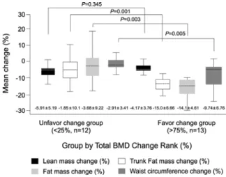 Fig.  1.  The  body  composition  changes  between  the  two  groups.