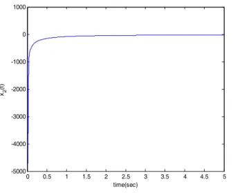 Fig. 8.    trajectory of dual wind turbine.