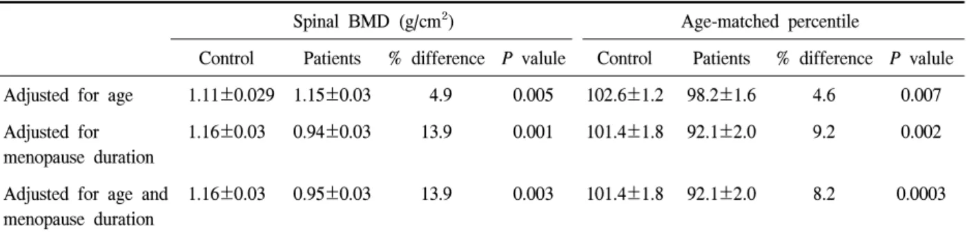 Table  2.  Spinal  BMD  and  age-matched  percentiles  adjusted  for  age  and  menopause  duration