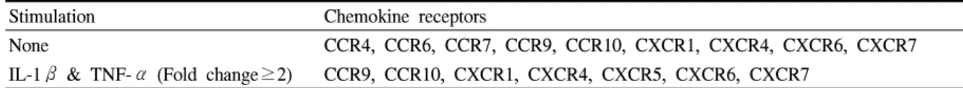 Table  3.  Chemokine  receptors  expressed  in  unstimulated  BMSCs  or  increased  in  stimulated  BMSCs