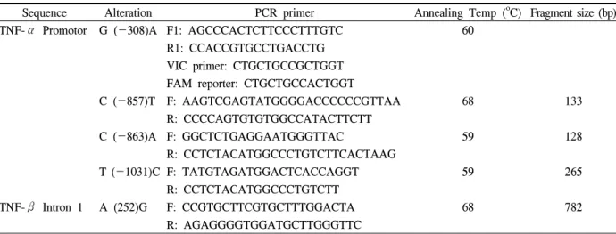 Table  1.  Polymerase  chain  reaction  (PCR)  primers  for  tumor  necrosis  factor  (TNF)  single  nucleotide  polymorphisms  (SNPs)