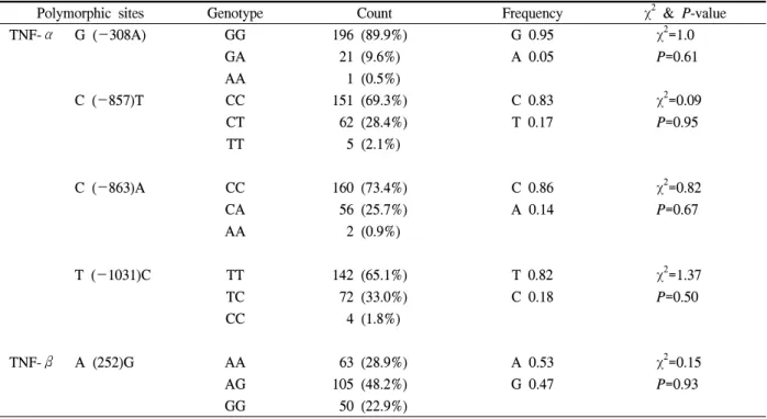 Table  2.  Genotype  and  allele  frequencies  at  the  TNF-α  and  TNF-β  polymorphic  sites  (n=218)NcoI에 절단된 부위가 없는 것을 A  대립인자,  절단된 부위가 있는 것을 G  대립인자로 하였다