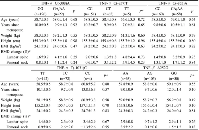 Table  3.  Clinical  characteristics  and  adjusted  rates  (%  per  year)  of  changes  in  bone  mineral  density  (BMD)  after  hormone  therapy  (HT)  in  relation  to  TNF-α  and  TNF-β  SNPs