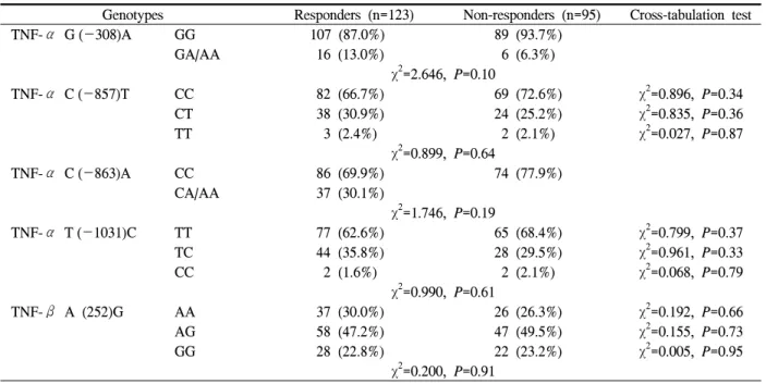 Table  5.  Clinical  characteristics  and  adjusted  rates  (%  per  year)  of  changes  in  BMD  after  HT  in  relation  to  TNF-α  haplotype  2