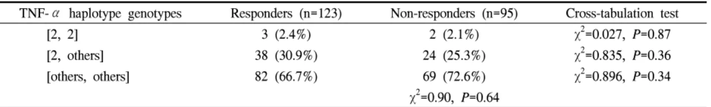 Table  7.  Distribution  of  genotype  of  the  TNF-α  and  TNF-β  polymorphisms  in  HT-responders  and  -nonresponders