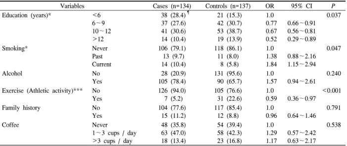 Table  3.  Odds  ratios  of  osteoporosis  of  nutrient  intakes  from  diet