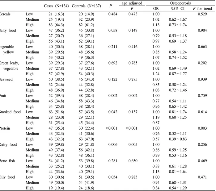 Table  4.  Odds  ratios  of  osteoporosis  of  nutrient  intakes  from  diet올 소비,  가족력,  커피소비는 두 그룹 사이에 유의적인 차이가 없었다