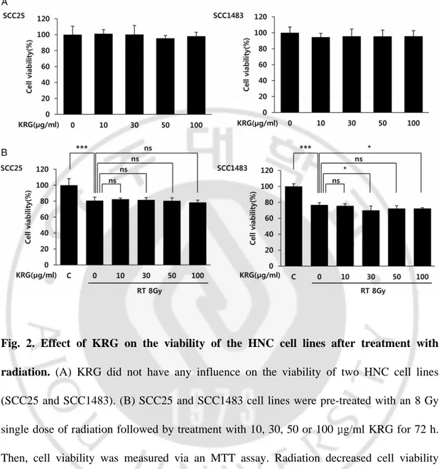 Fig. 2. Effect of KRG on the viability of the HNC cell lines after treatment with  radiation