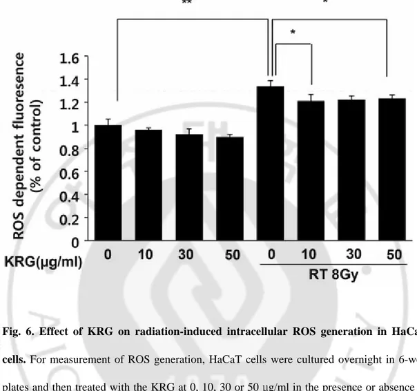 Fig. 6. Effect of KRG on radiation-induced intracellular ROS generation in HaCaT  cells