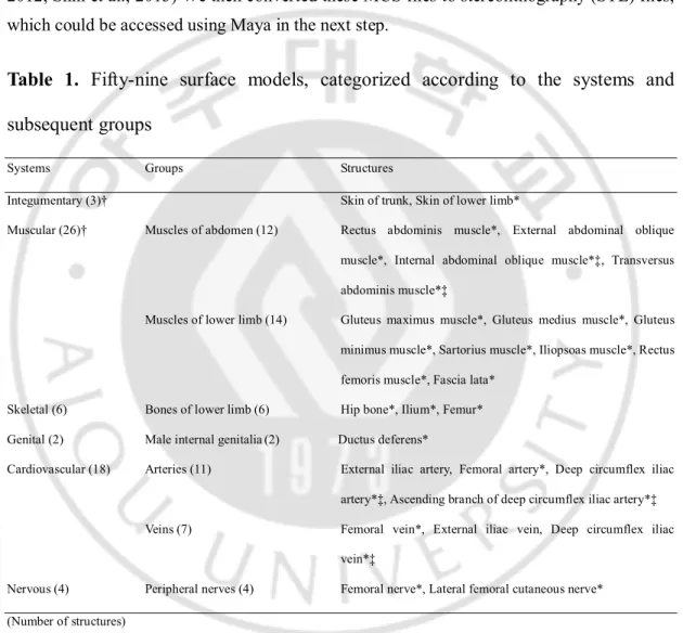 Table  1.  Fifty-nine  surface  models,  categorized  according  to  the  systems  and 