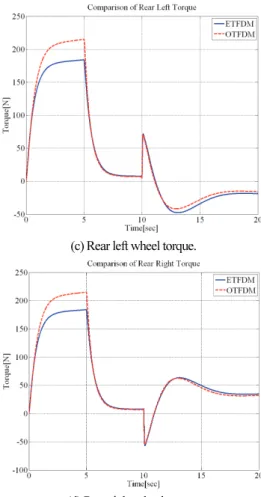 Fig.    13. Comparison of yaw rate. 