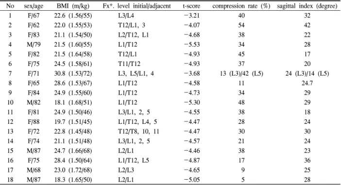 Table  1.  Patients  developed  adjacent  new  compression  fracture  has  previous  old  compression  fractures  who  not  undergone  vertebroplasty 골다공증성 척추 압박골절의 치료로 침상 안정 및 골다공증 치료 약물을 포함한 약물 치료와 흉요천추 보조기  등의  일반적인  보존적  치료를  시행하나, 1990년대 초부터 최소 침습적인 방