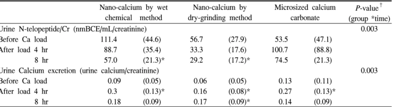 Table  2.  Urinary  N-telopeptide  and  calium  excretion  over  time  before  and  after  calcium  load  according  to  the  different  calcium  supplements;  mean  (SD)