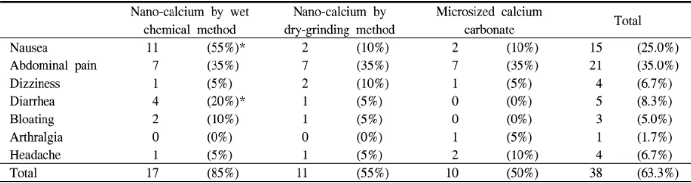 Table  3.  Adverse  events  after  calcium  loading;  number  (%)