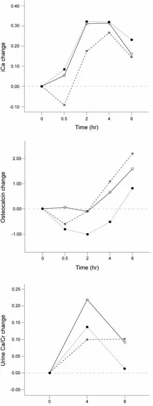 Fig.  2.  Comparison  of  the  effects  of  3  different  calcium  supplements  on  serum  and  urine  variables  over  time  before  and  after  calcium  load.