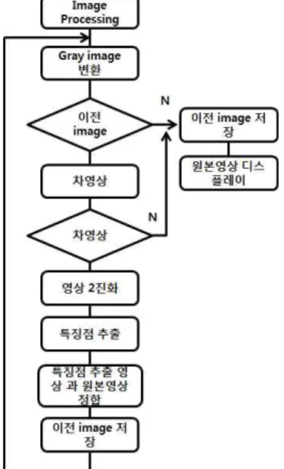 그림 9. 모션 감지를 위한 알고리즘.