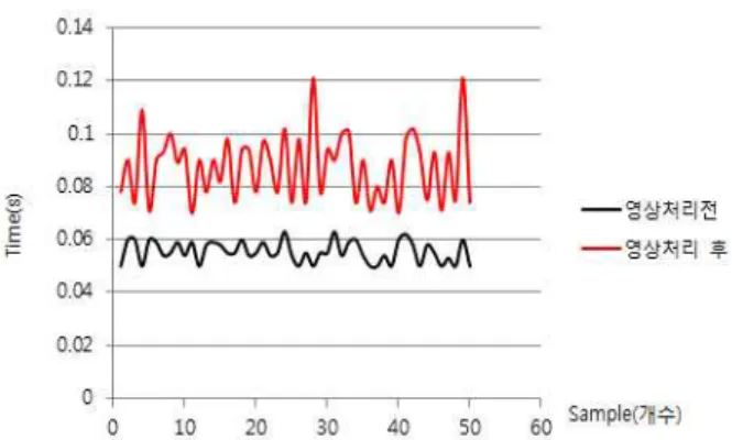 Fig. 16. Measurement of smart phone CPU processing time before  and after image processing.