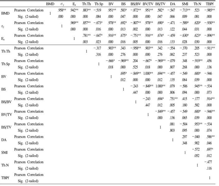 Table  3.  Bivariate  correlations  analysis  with  BMD,  bone  morphology  and  mechanical  strength