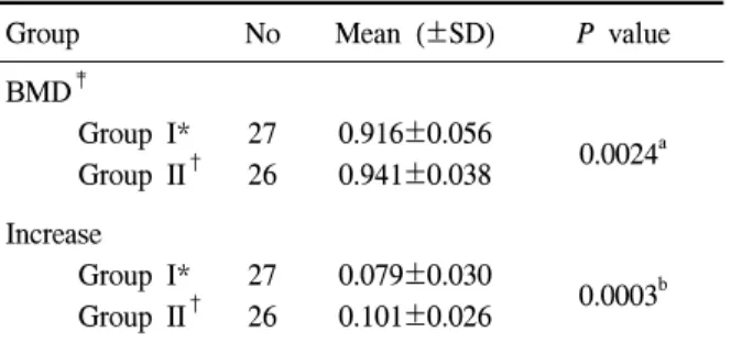 Table  4.  Bone  mineral  density  at  12  months  in  osteo- osteo-porotic  patients