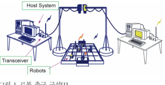 Fig.  1. Configuration of robot soccer [1]. 
